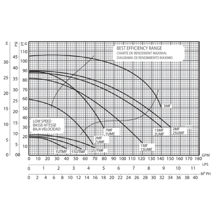 Pompe Magnum pour piscine creusée
